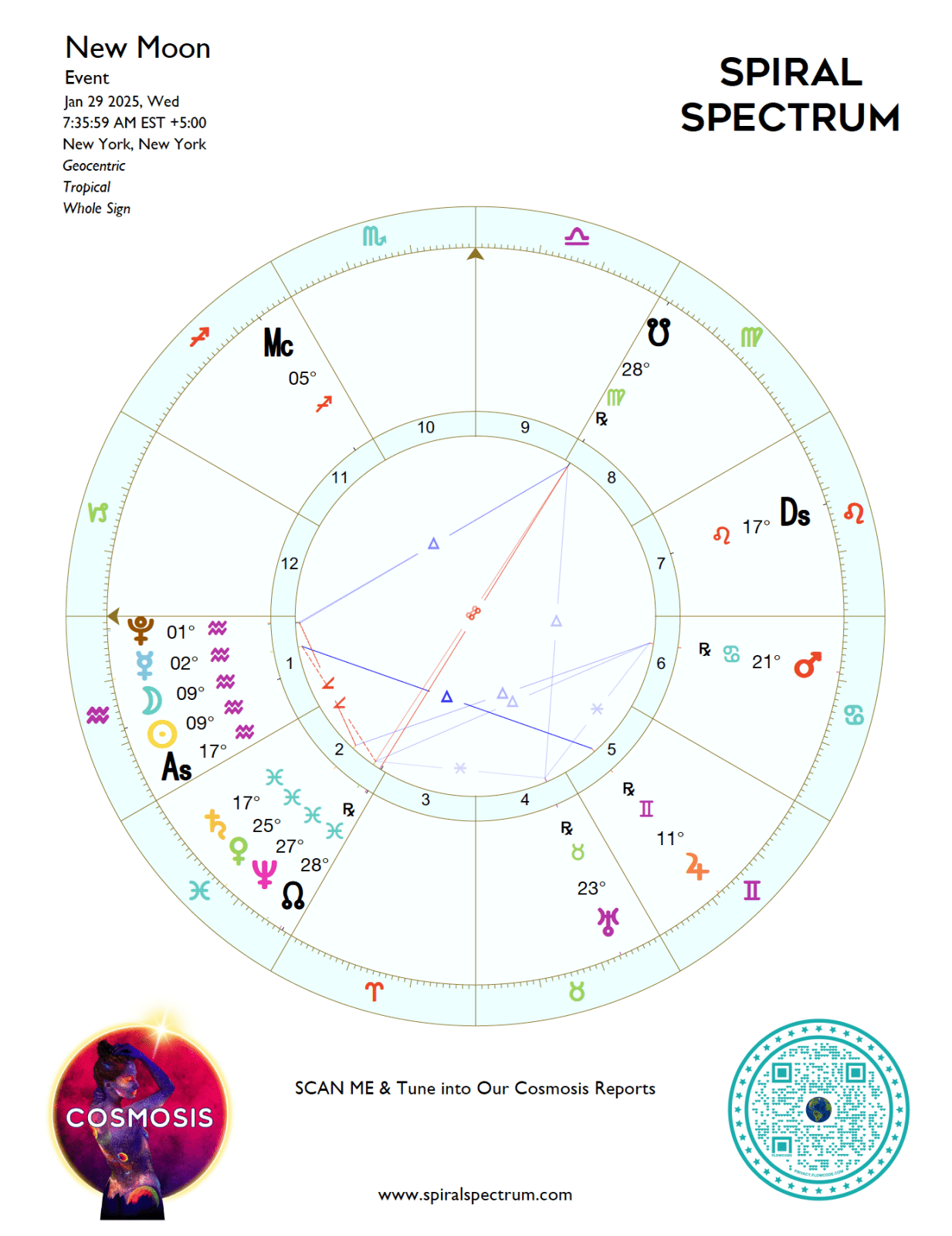 2025 Full & New Moon Astrology Charts | Digital Download - Spiral Spectrum