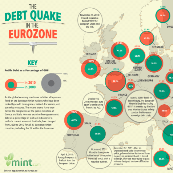 Eurozone Debt Crisis