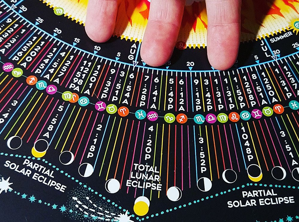 Summer of 2018 Triple Eclipses - Spiral Spectrum